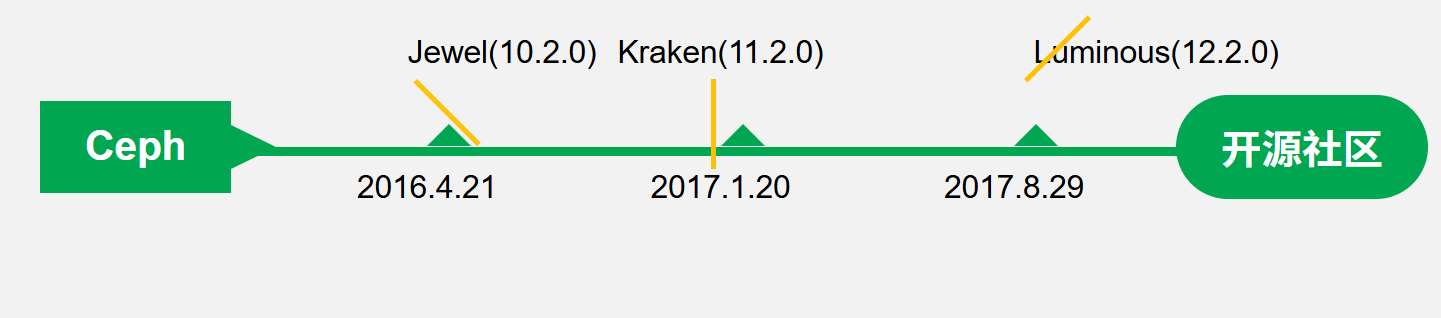 Ceph 12.2.0 正式版本发布