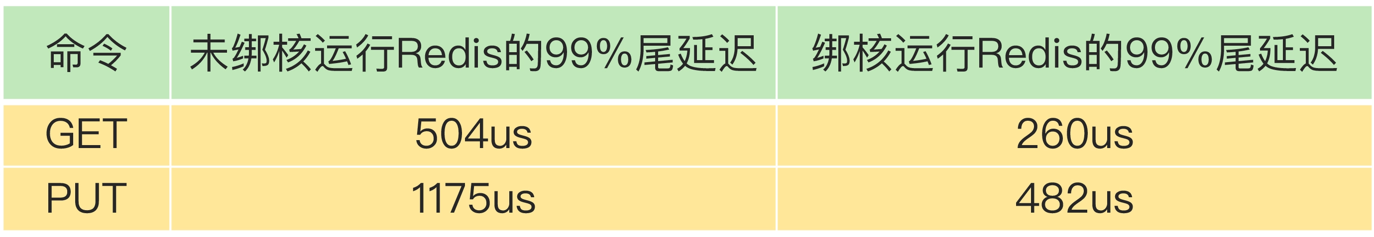 CPU 多核对 Redis 性能的影响