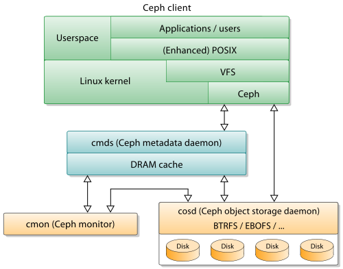 https://en.wikipedia.org/wiki/Ceph_(software)