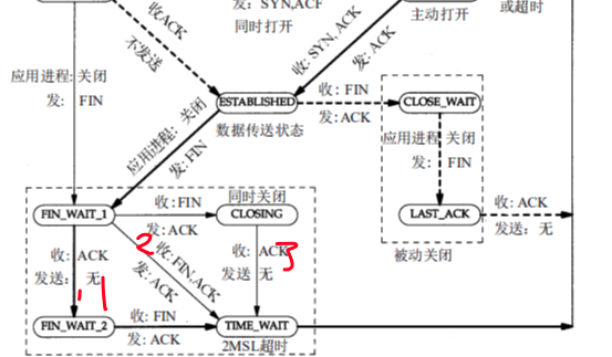 状态切换