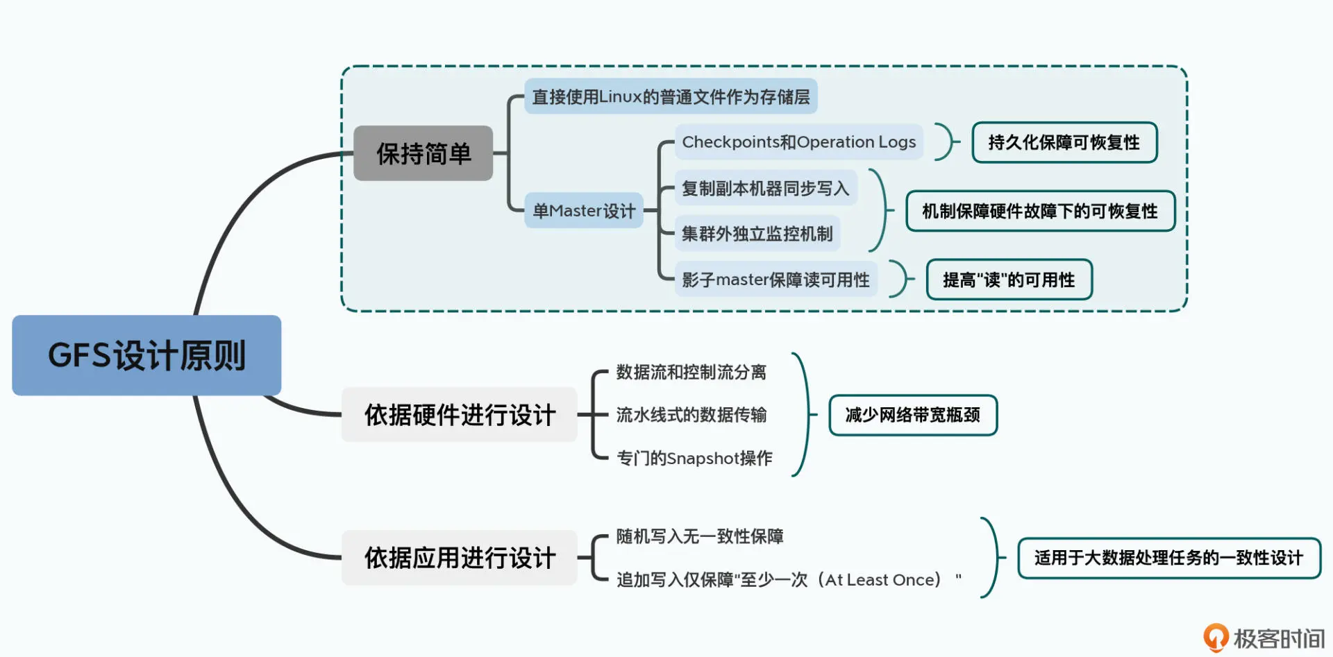 设计原则