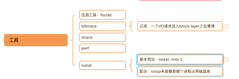 IO栈