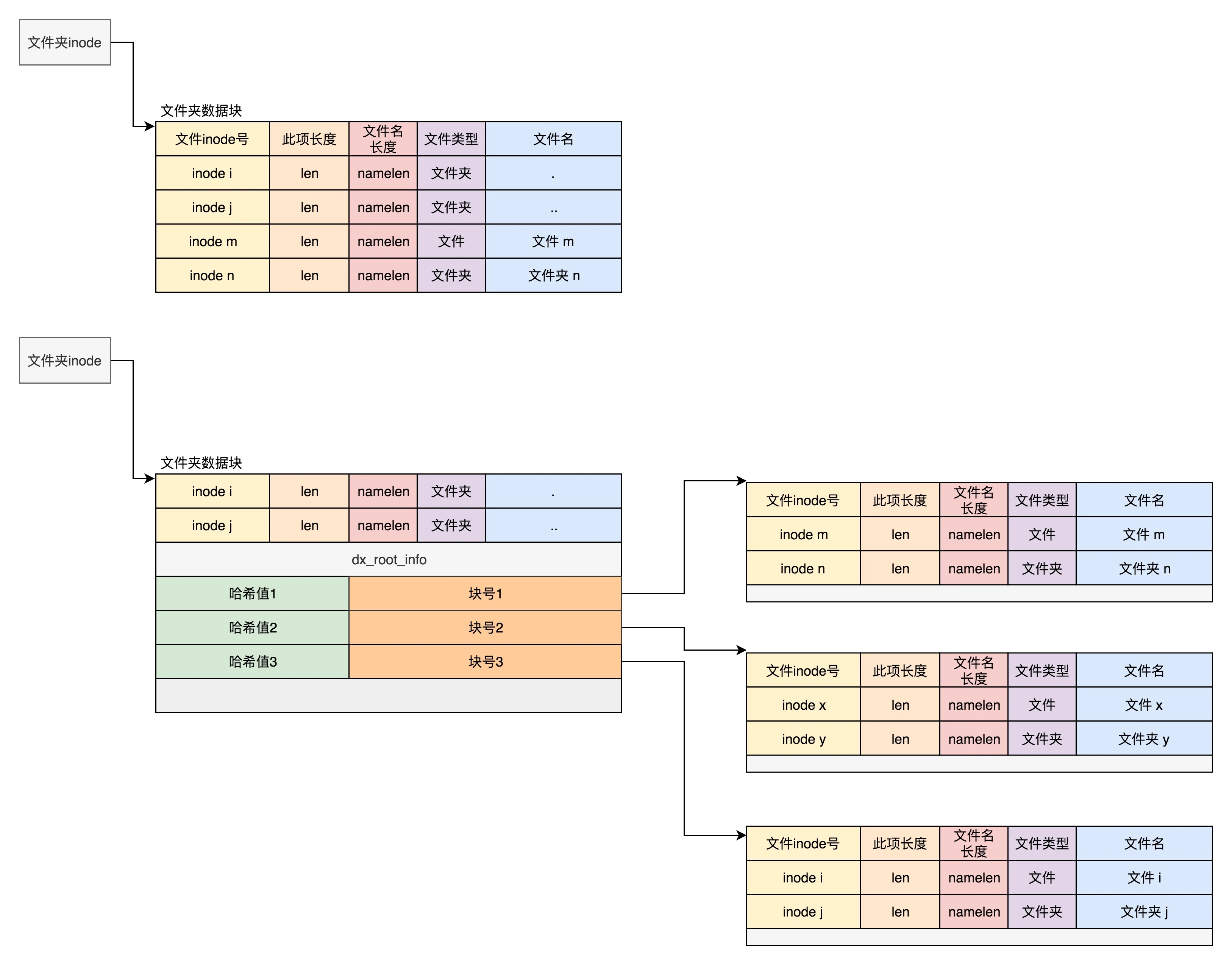来源：趣谈 Linux 操作系统