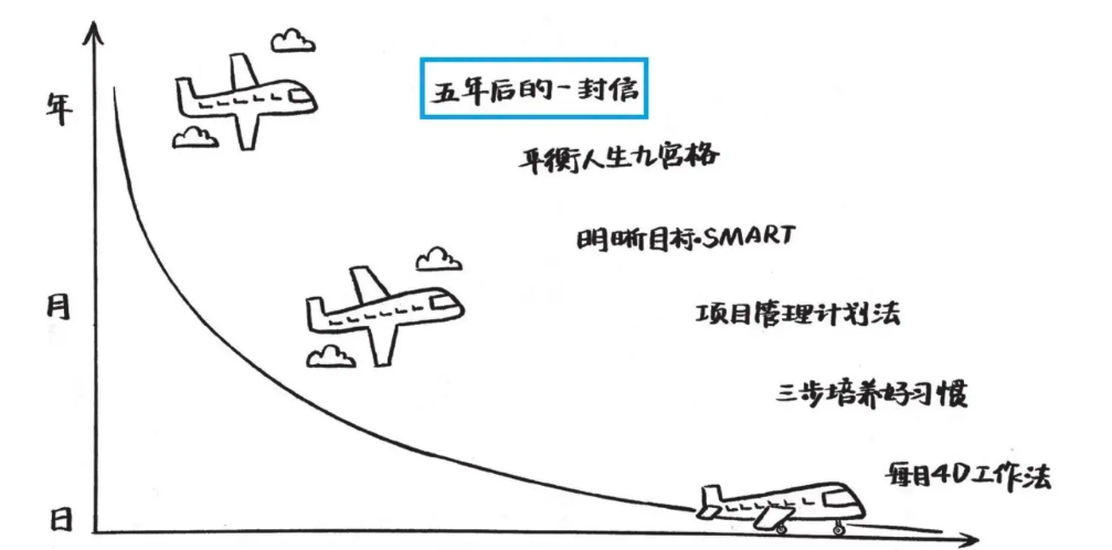  第一章 写给五年后自己的一封信